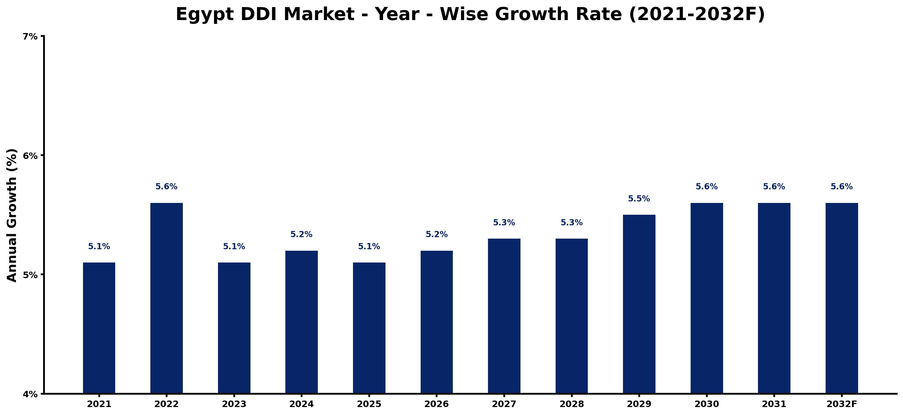 Egypt DDI Market Year-wise Growth Rate and Key Drivers