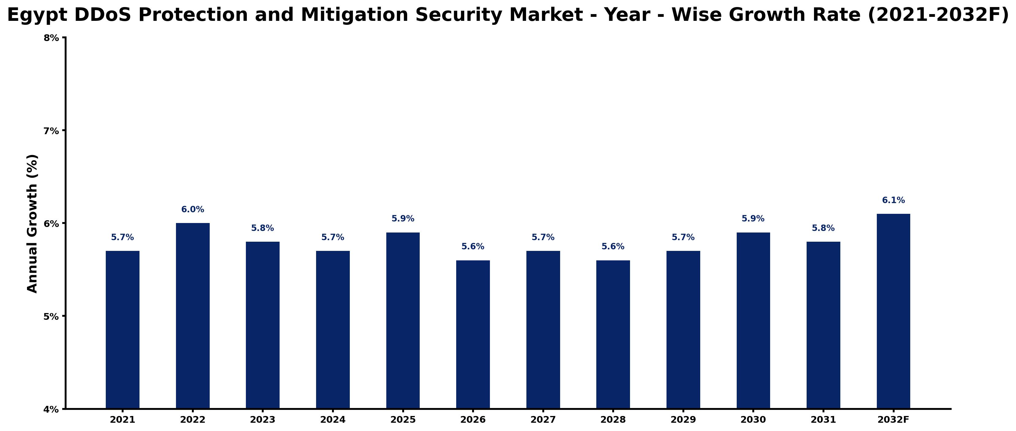 Egypt DDoS Protection and Mitigation Security Market Year-wise Growth Rate and Key Drivers