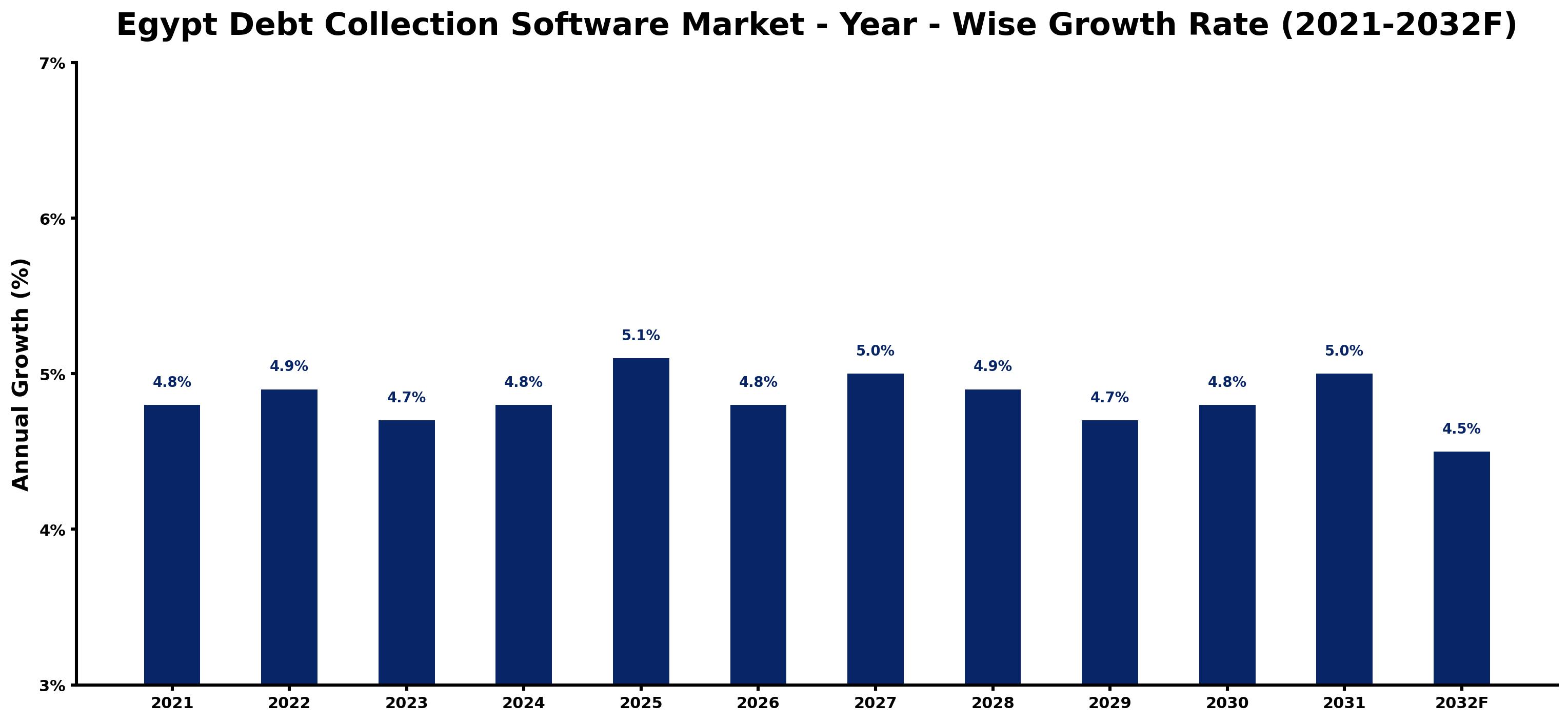 Egypt Debt Collection Software Market Year-wise Growth Rate and Key Drivers