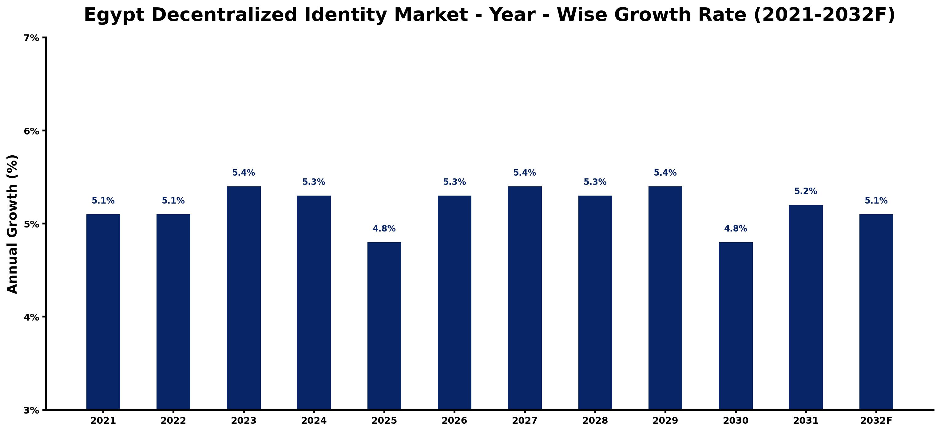 Egypt Decentralized Identity Market Year-wise Growth Rate and Key Drivers