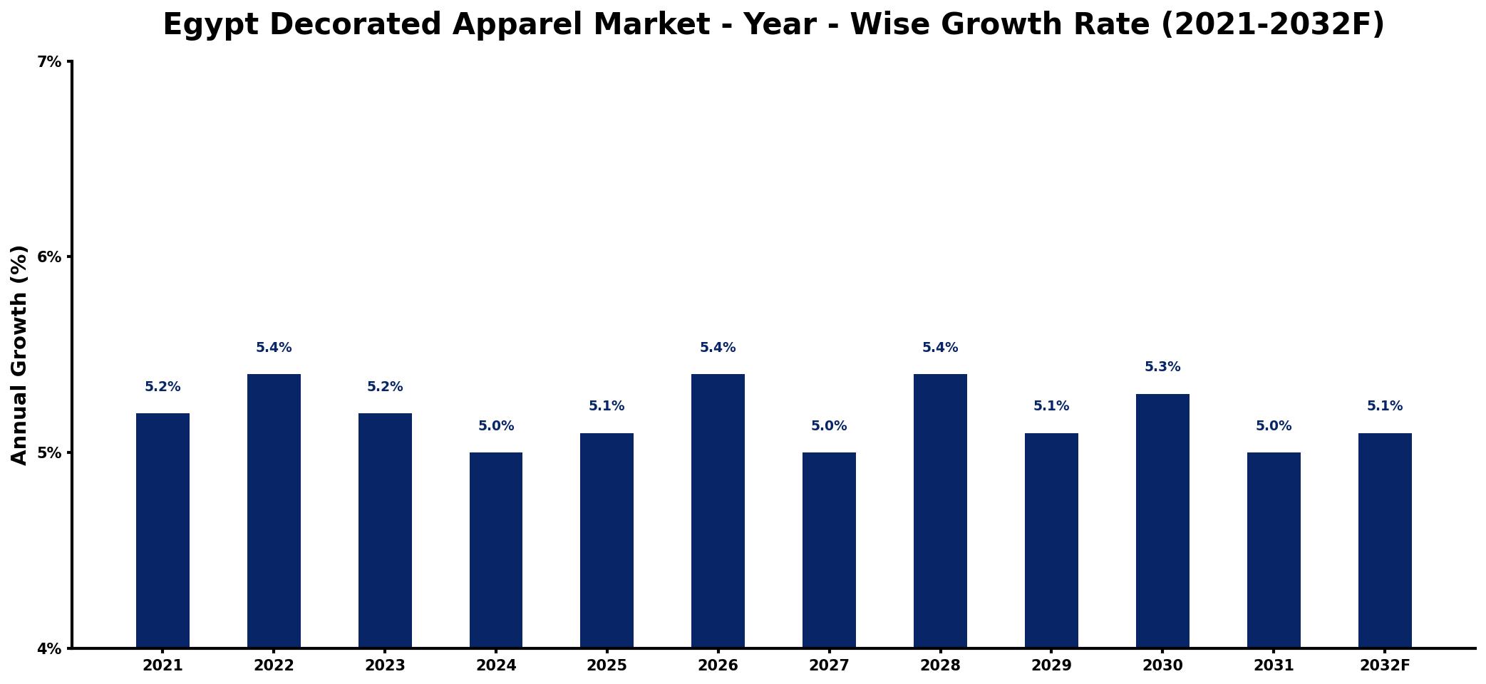 Egypt Decorated Apparel Market Year-wise Growth Rate and Key Drivers