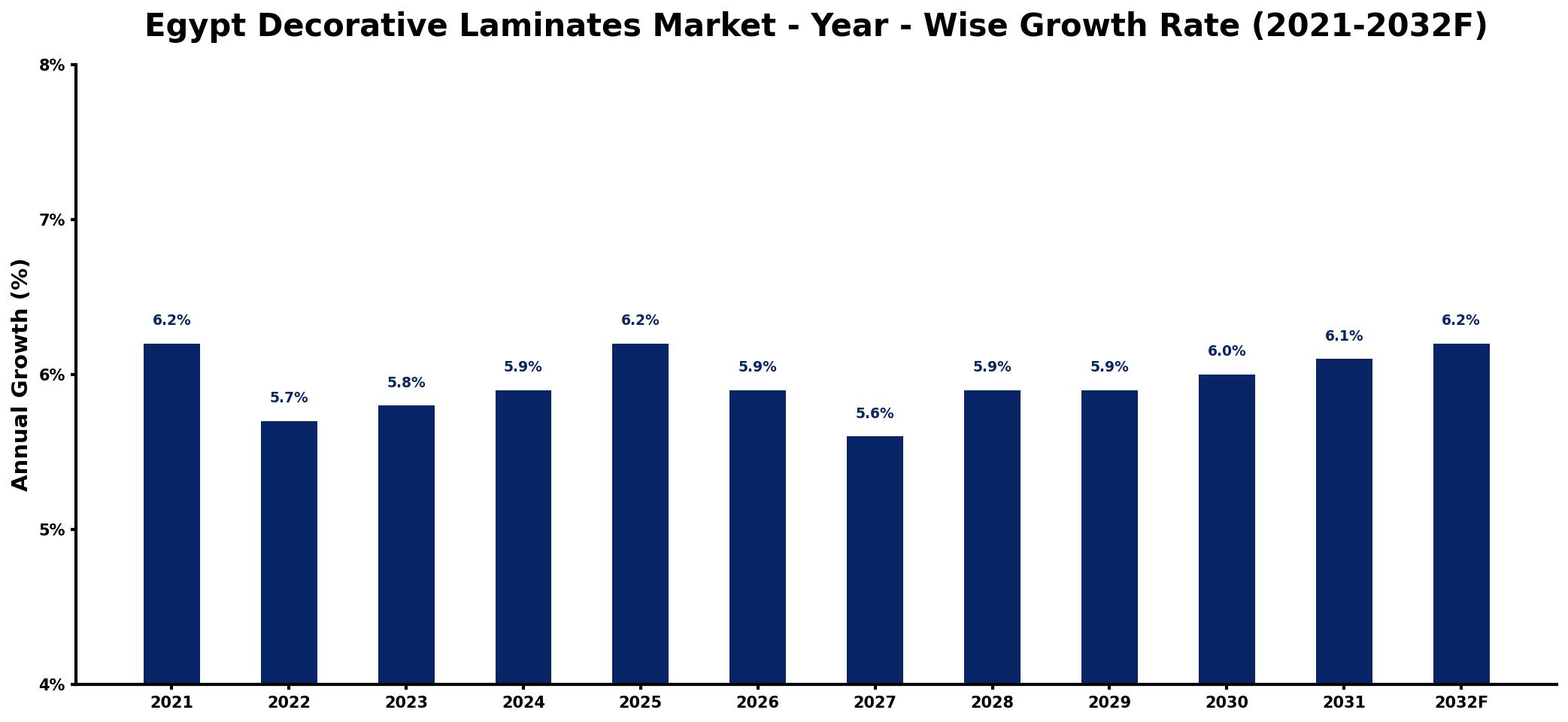 Egypt Decorative Laminates Market Year-wise Growth Rate and Key Drivers
