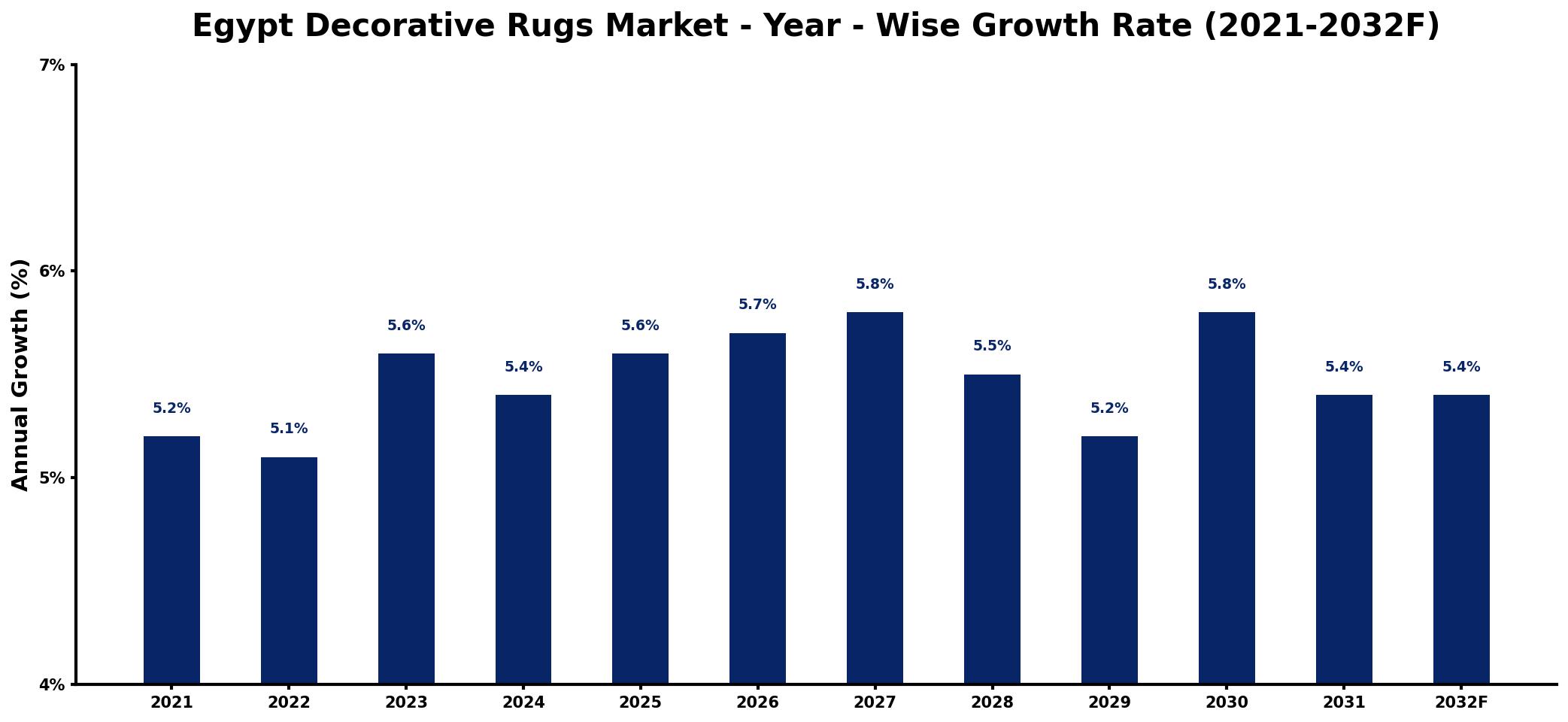 Egypt Decorative Rugs Market Year-wise Growth Rate and Key Drivers