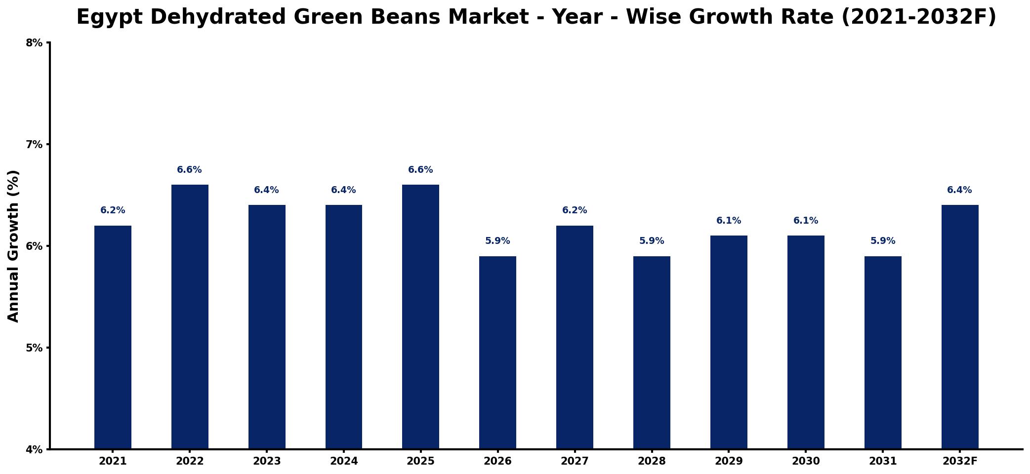 Egypt Dehydrated Green Beans Market Year-wise Growth Rate and Key Drivers
