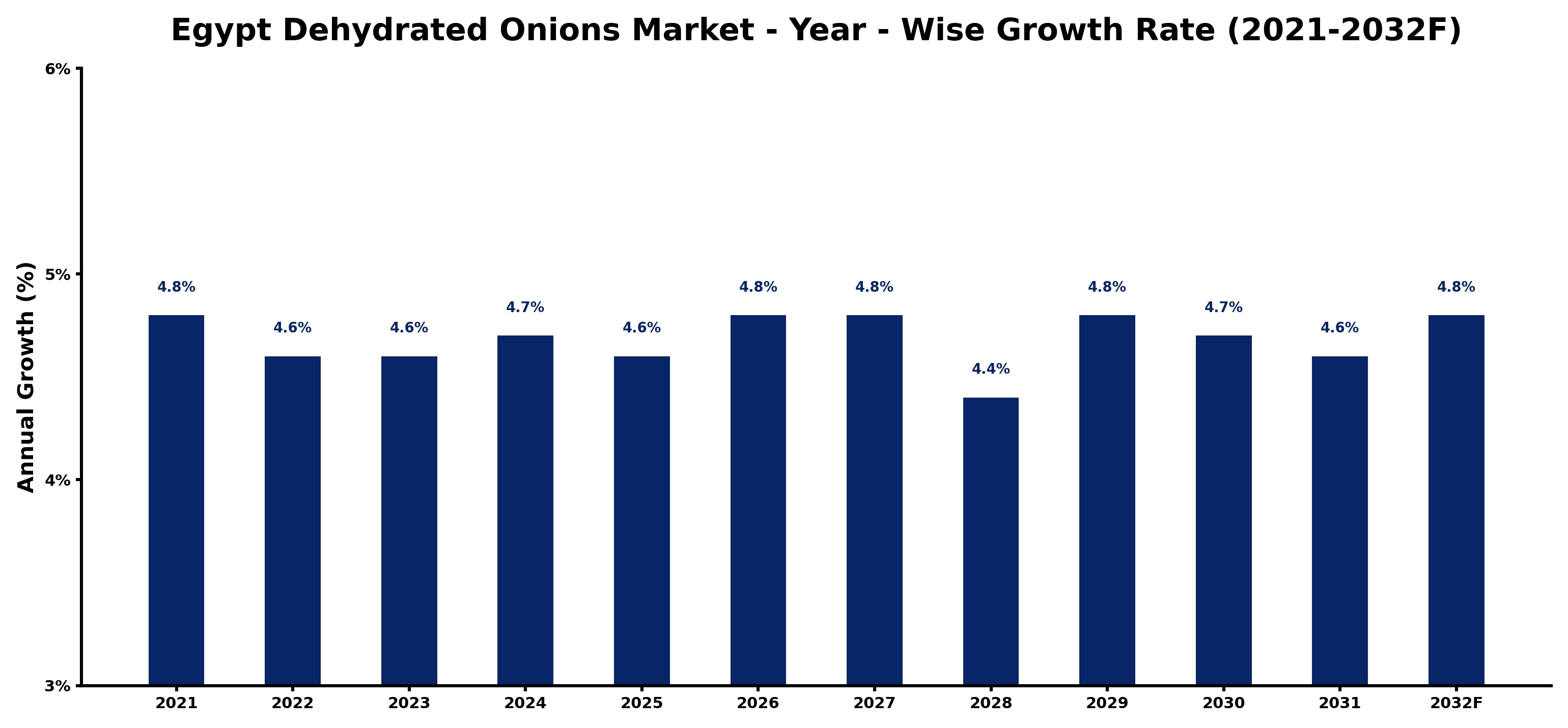 Egypt Dehydrated Onions Market Year-wise Growth Rate and Key Drivers