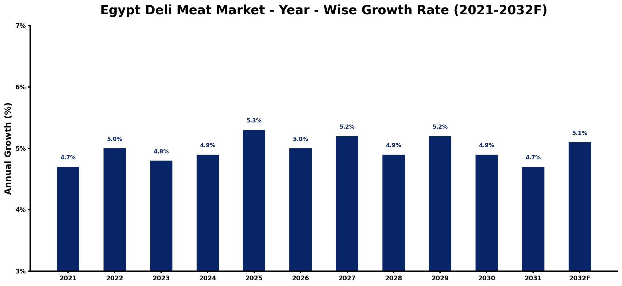 Egypt Deli Meat Market Year-wise Growth Rate and Key Drivers