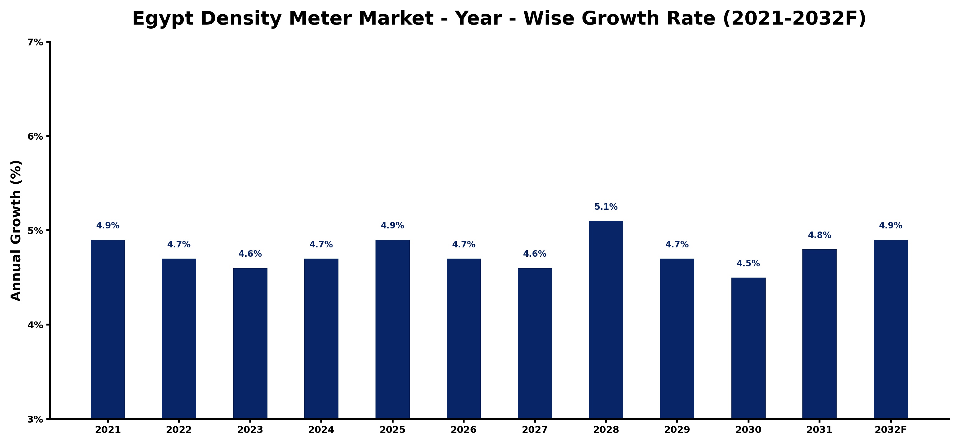 Egypt Density Meter Market Year-wise Growth Rate and Key Drivers