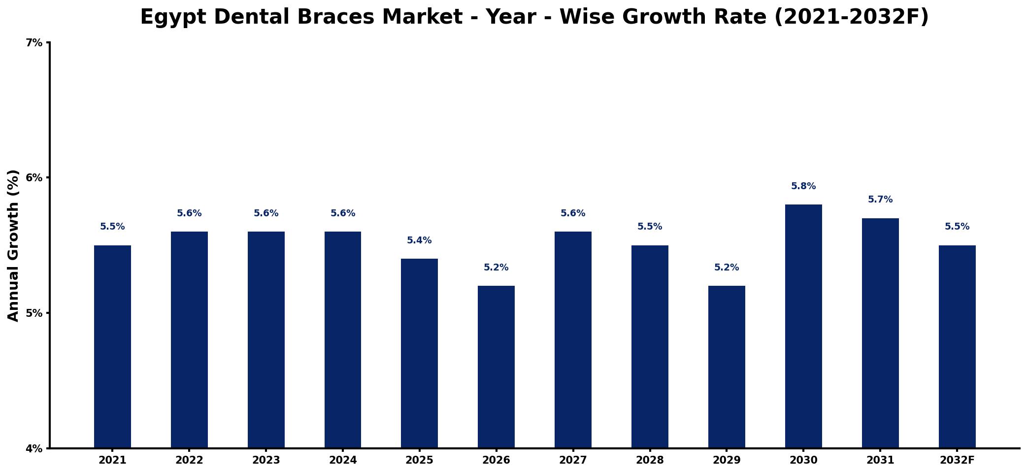 Egypt Dental Braces Market Year-wise Growth Rate and Key Drivers