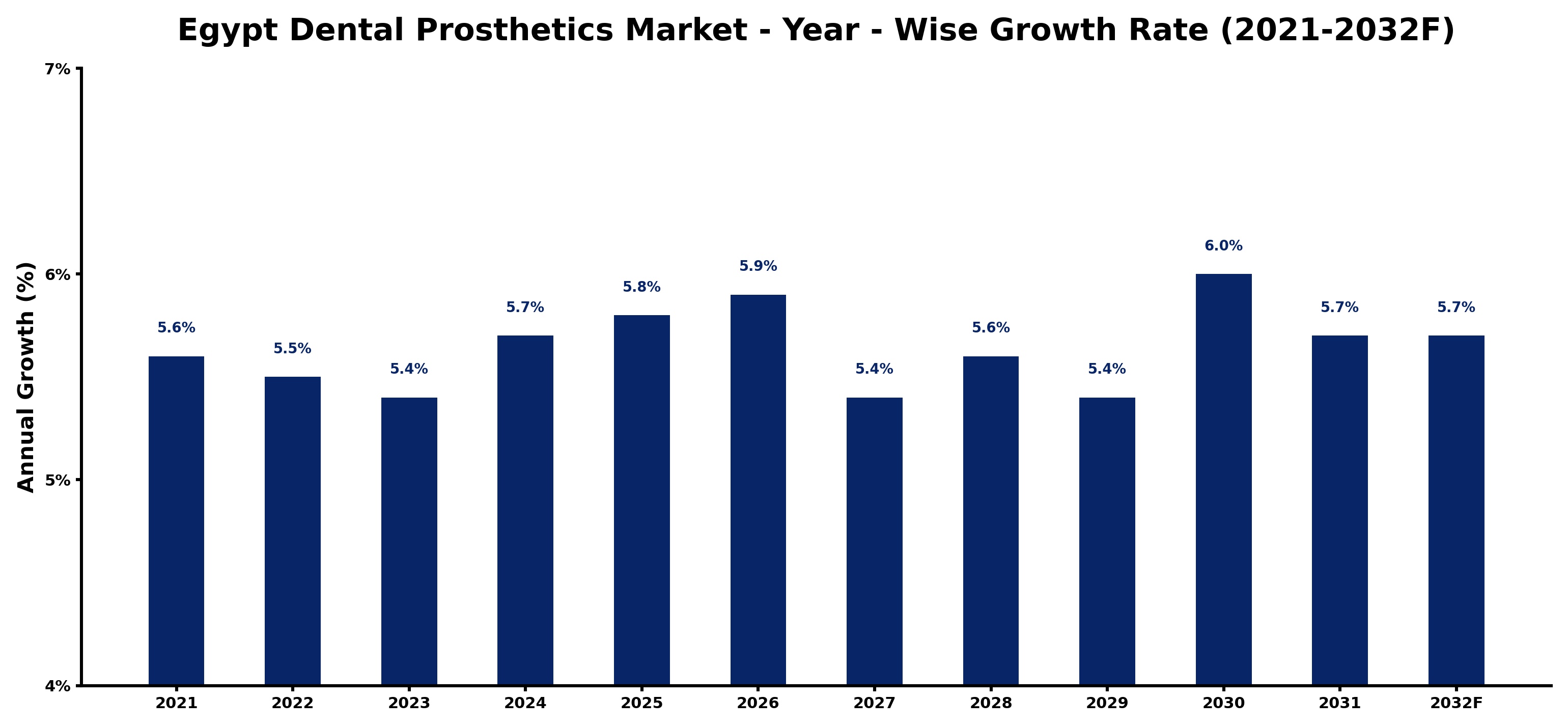 Egypt Dental Prosthetics Market Year-wise Growth Rate and Key Drivers