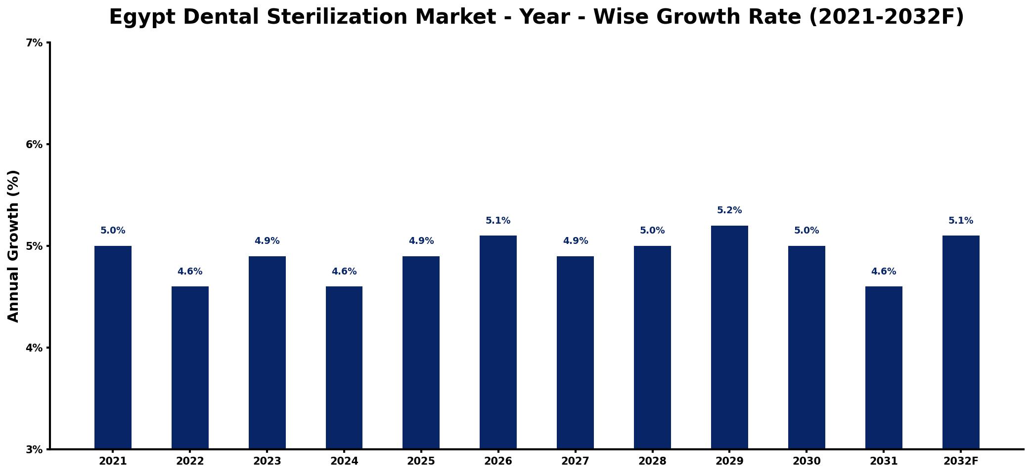 Egypt Dental Sterilization Market Year-wise Growth Rate and Key Drivers