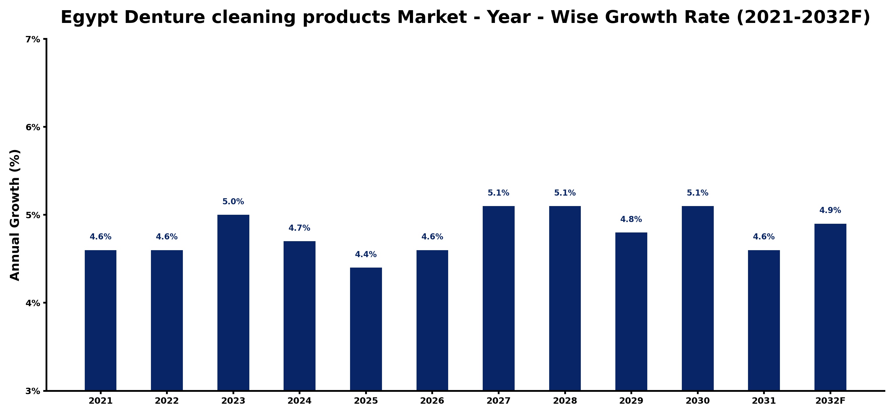Egypt Denture cleaning products Market Year-wise Growth Rate and Key Drivers