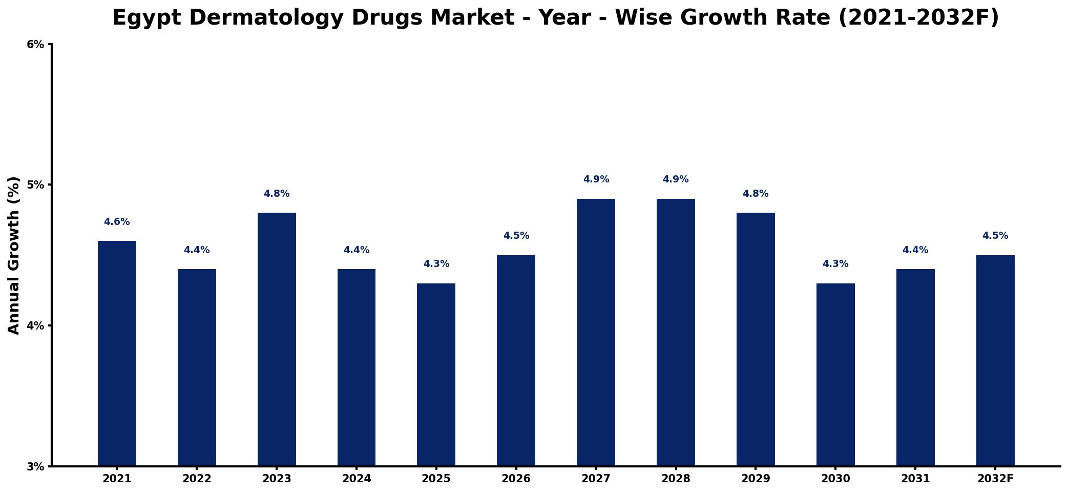 Egypt Dermatology Drugs Market Year-wise Growth Rate and Key Drivers
