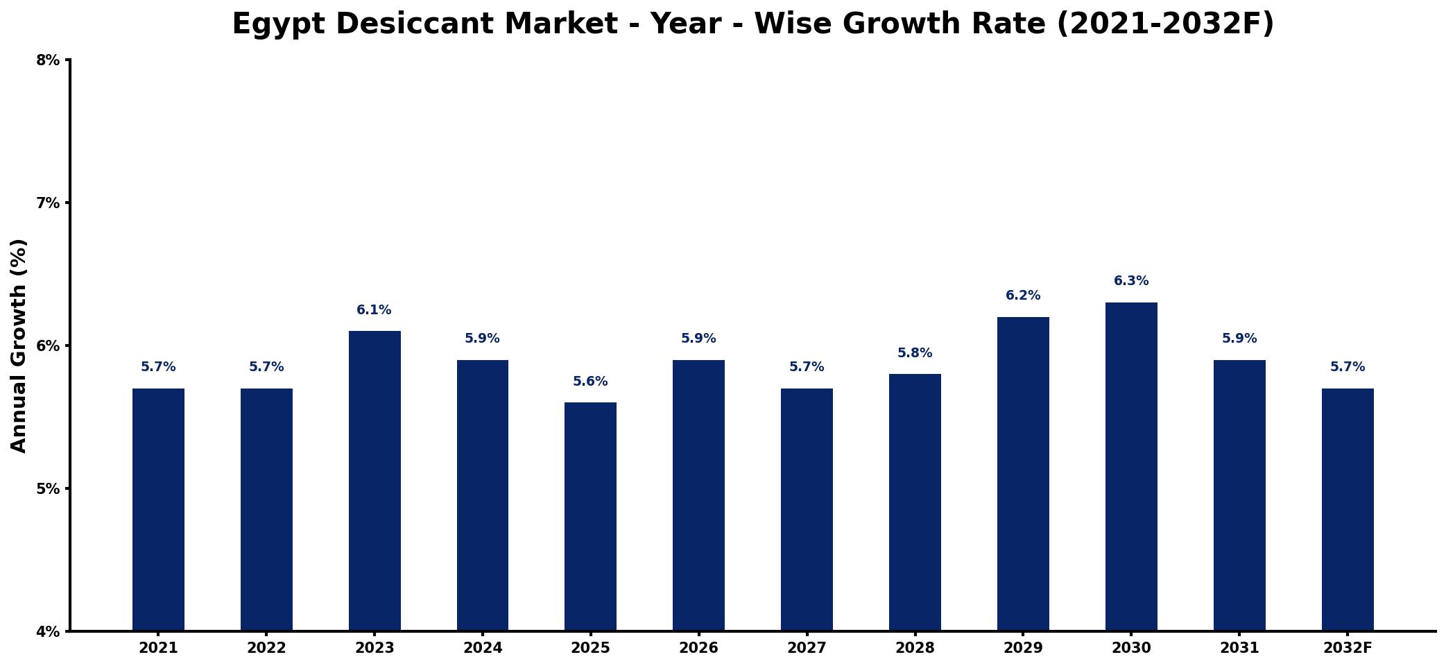 Egypt Desiccant Market Year-wise Growth Rate and Key Drivers