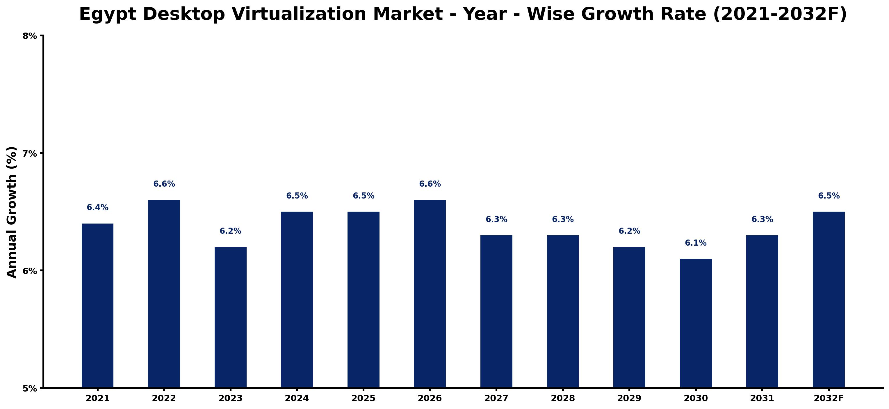 Egypt Desktop Virtualization Market Year-wise Growth Rate and Key Drivers
