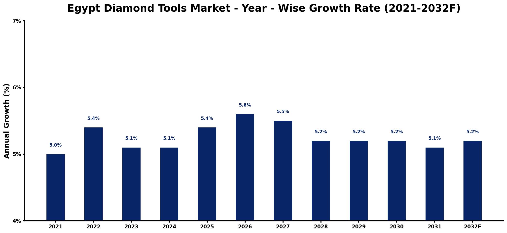 Egypt Diamond Tools Market Year-wise Growth Rate and Key Drivers