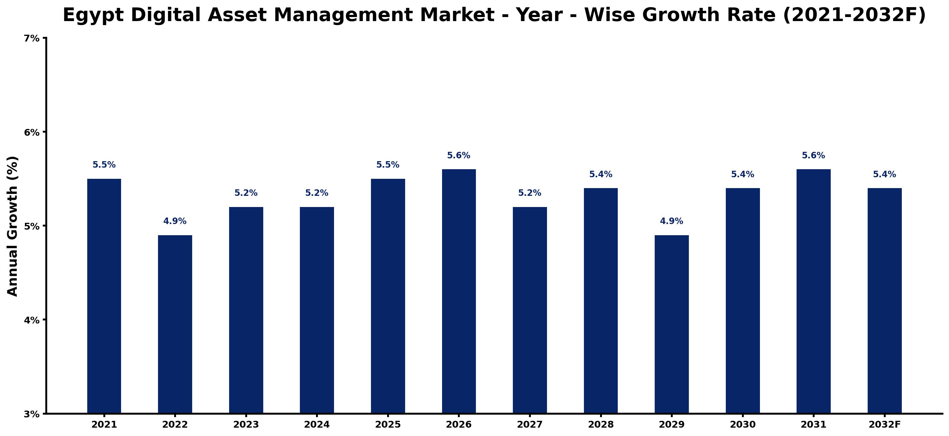 Egypt Digital Asset Management Market Year-wise Growth Rate and Key Drivers