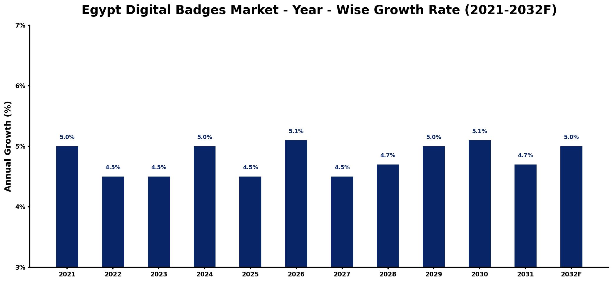 Egypt Digital Badges Market Year-wise Growth Rate and Key Drivers