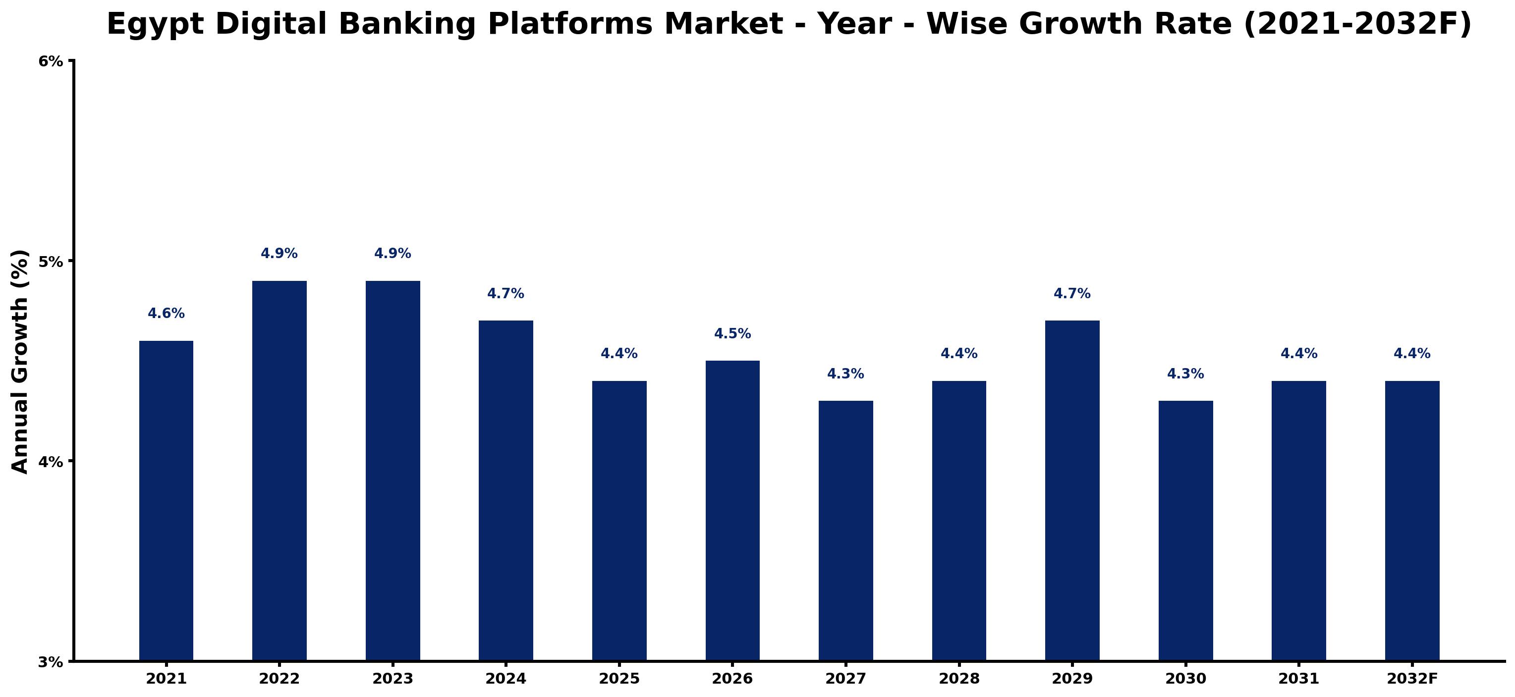 Egypt Digital Banking Platforms Market Year-wise Growth Rate and Key Drivers