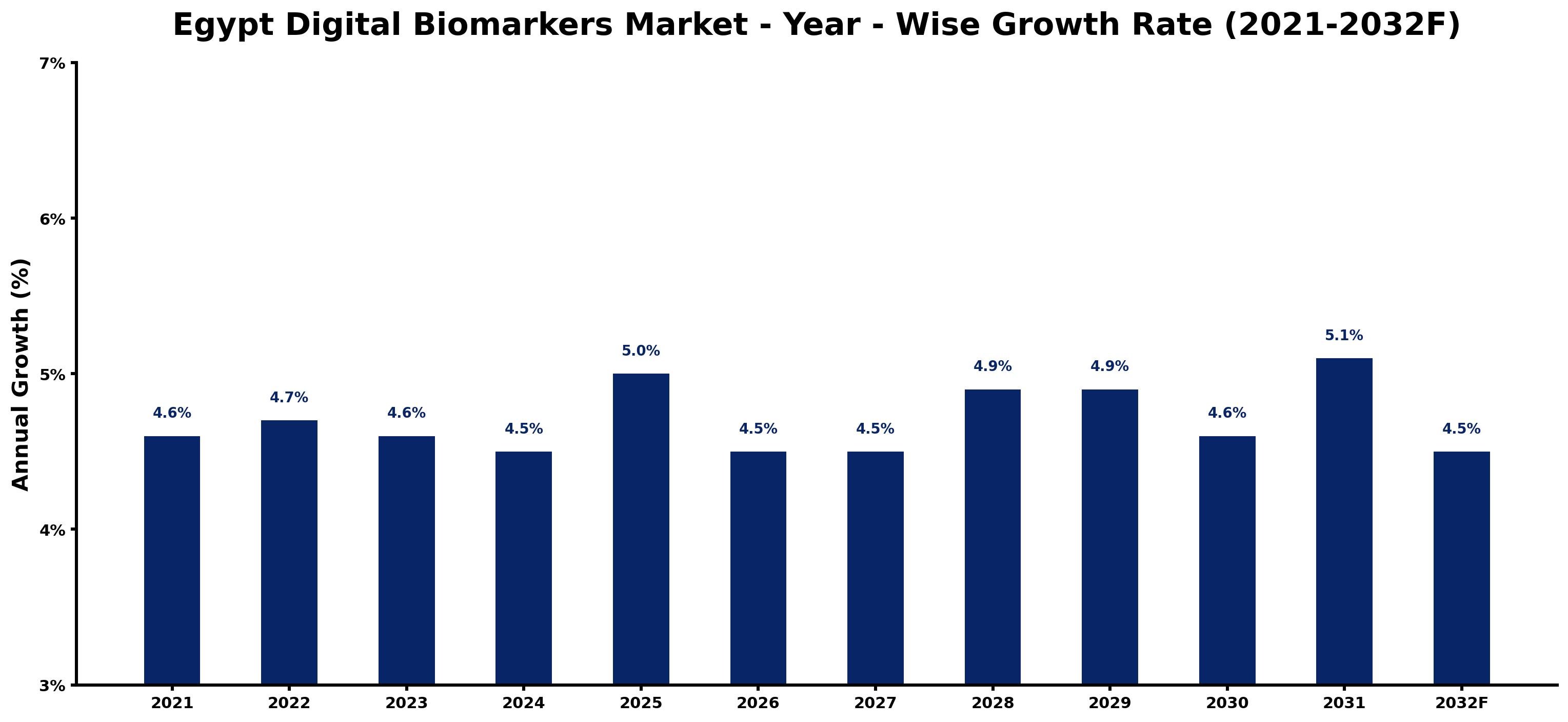 Malaysia Electric Vehicle Charging Infrastructure Market Year-wise Growth Rate and Key Drivers