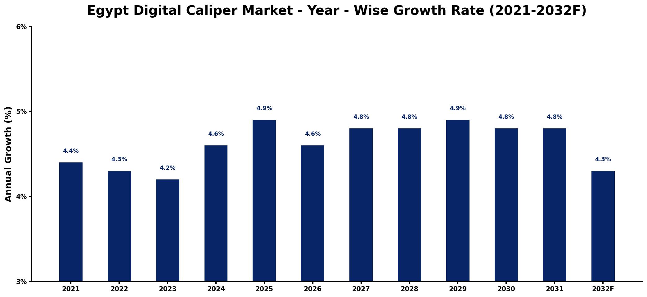 Egypt Digital Caliper Market Year-wise Growth Rate and Key Drivers