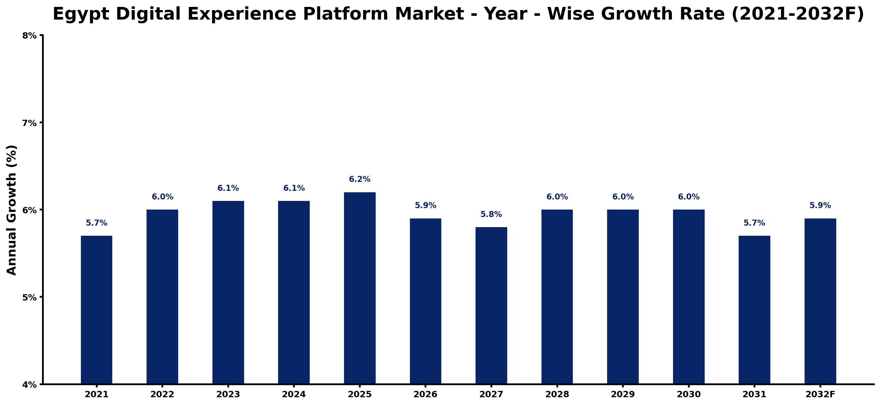 Egypt Digital Experience Platform Market Year-wise Growth Rate and Key Drivers