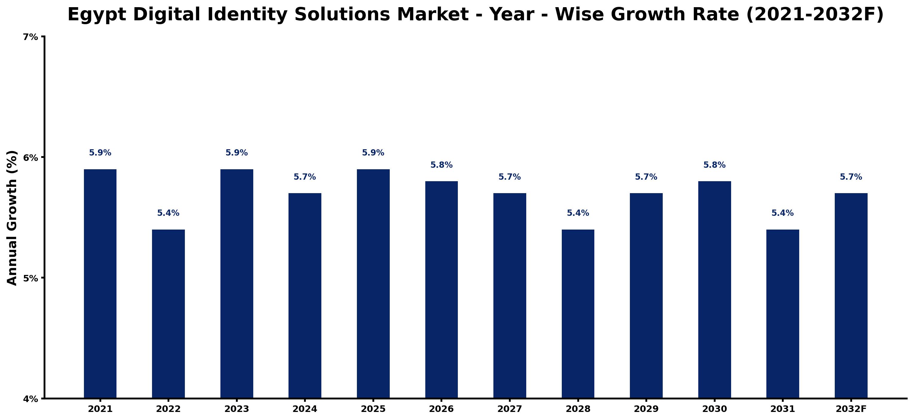Egypt Digital Identity Solutions Market Year-wise Growth Rate and Key Drivers