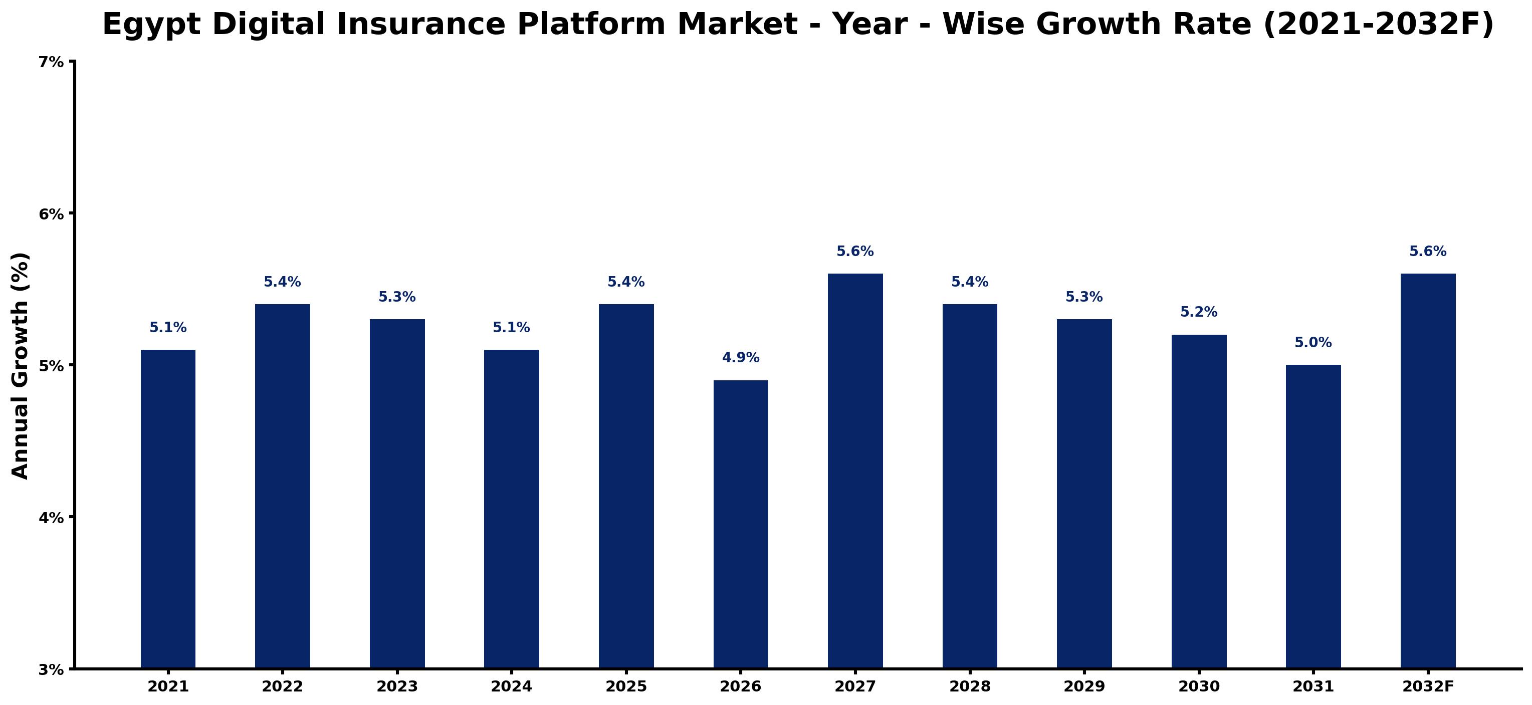 Egypt Digital Insurance Platform Market Year-wise Growth Rate and Key Drivers