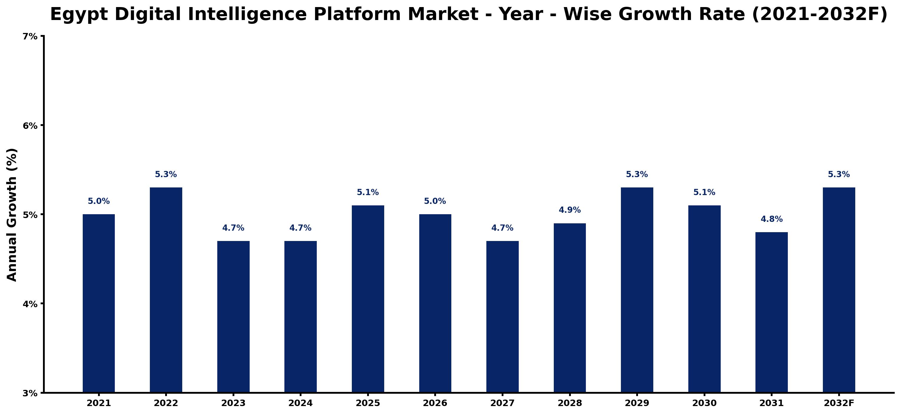 Egypt Digital Intelligence Platform Market Year-wise Growth Rate and Key Drivers