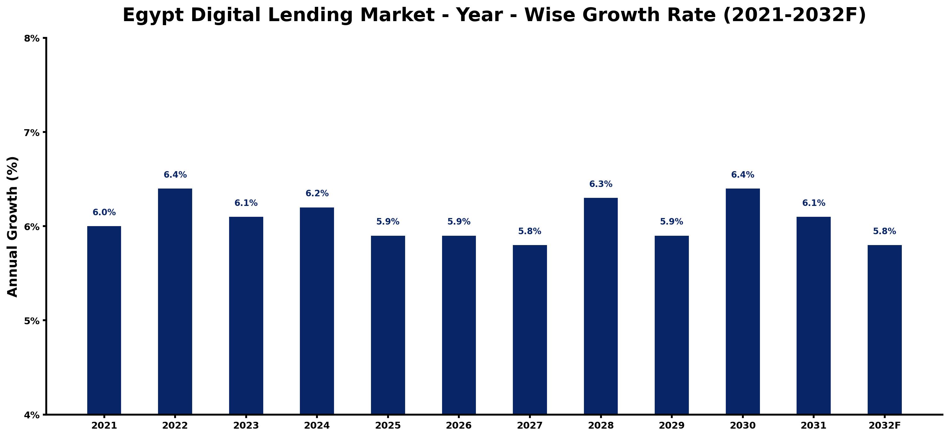 Egypt Digital Lending Market Year-wise Growth Rate and Key Drivers