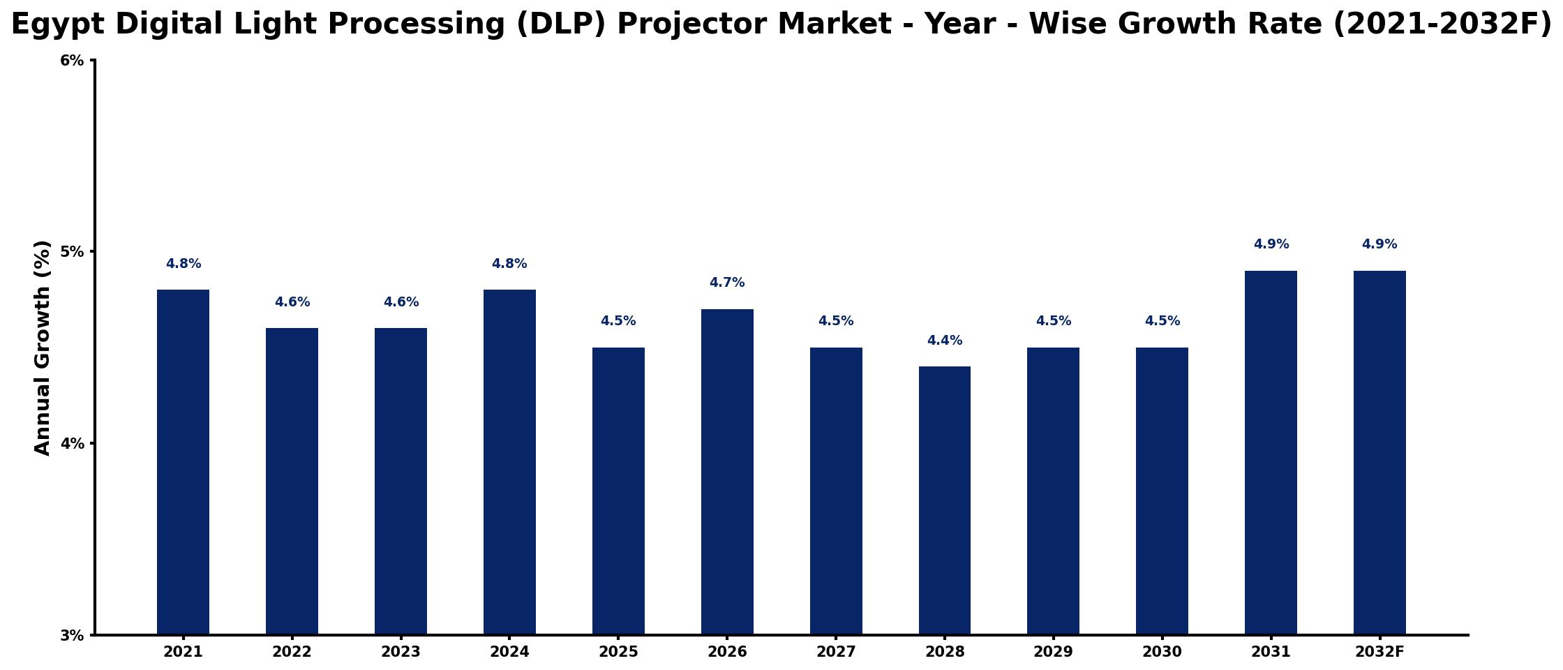 Egypt Digital Light Processing (DLP) Projector Market Year-wise Growth Rate and Key Drivers