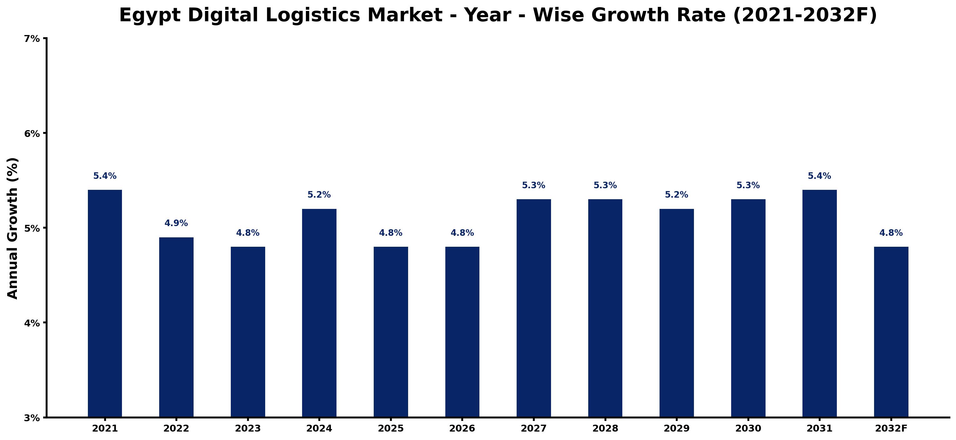 Egypt Digital Logistics Market Year-wise Growth Rate and Key Drivers