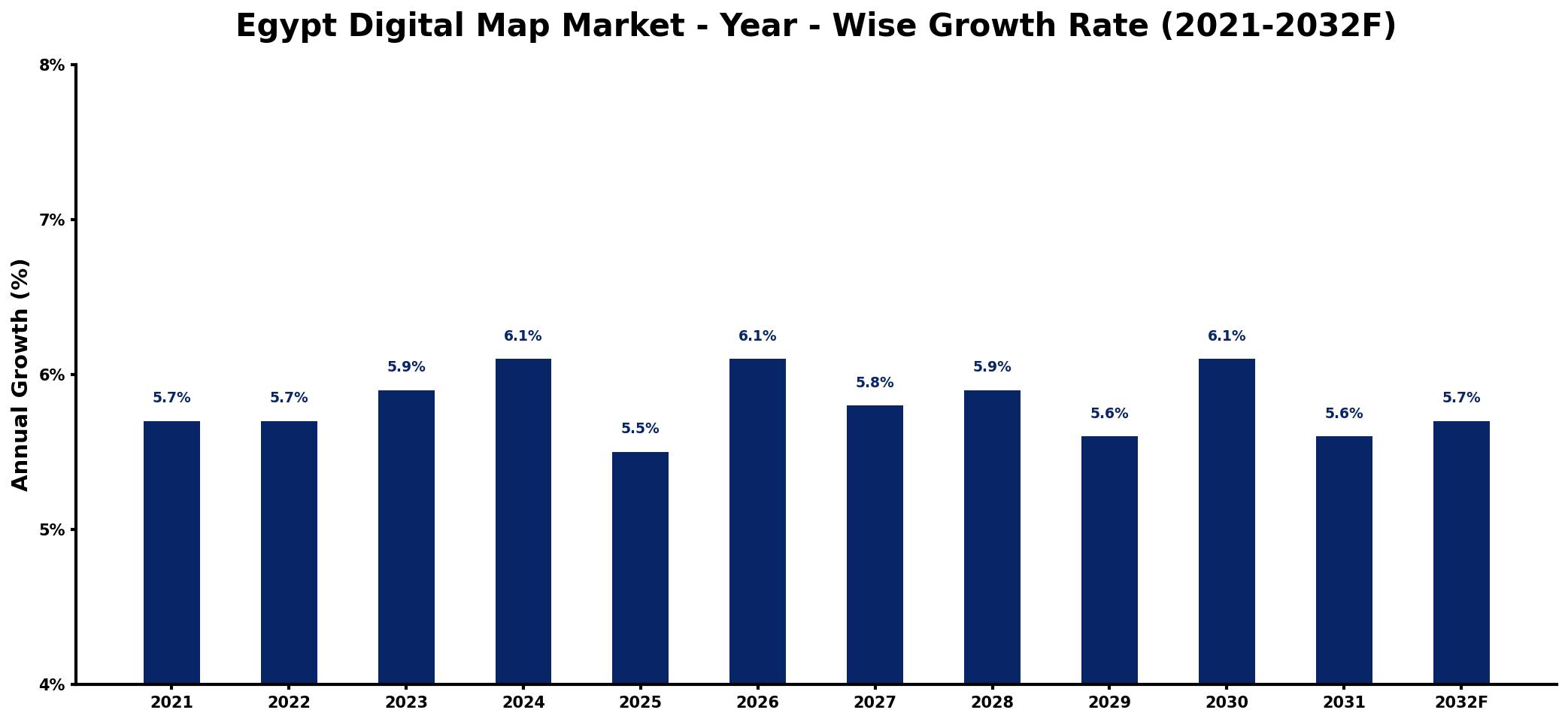 Egypt Digital Map Market Year-wise Growth Rate and Key Drivers