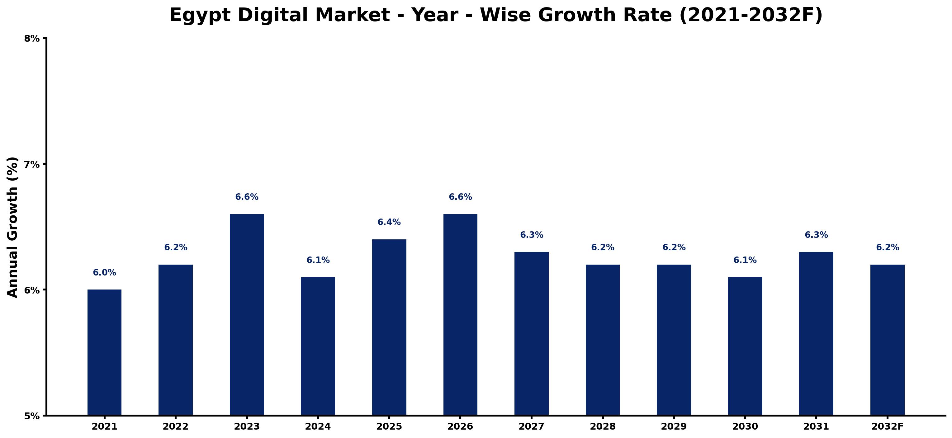 Egypt Digital Market Year-wise Growth Rate and Key Drivers