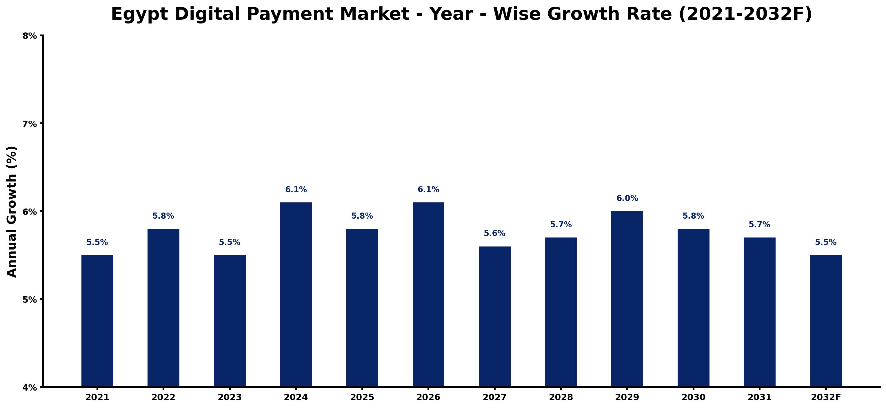 Egypt Digital Payment Market Year-wise Growth Rate and Key Drivers