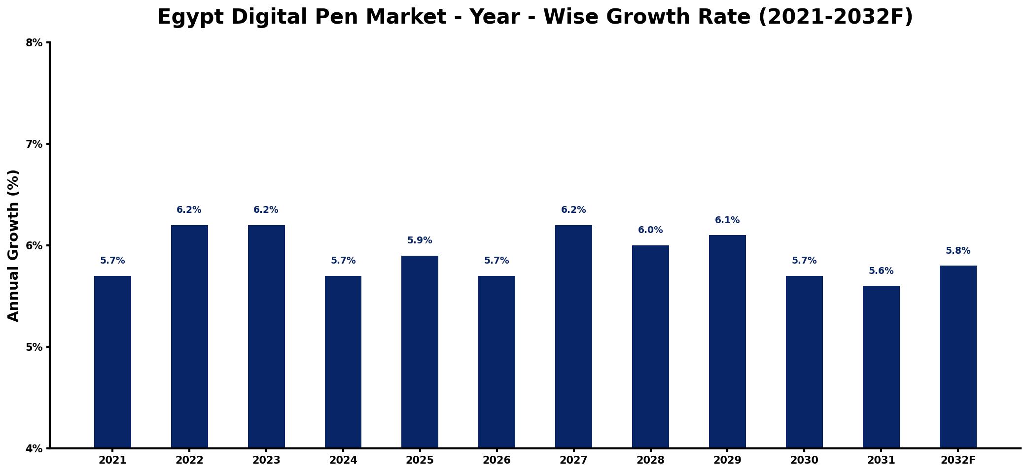Egypt Digital Pen Market Year-wise Growth Rate and Key Drivers