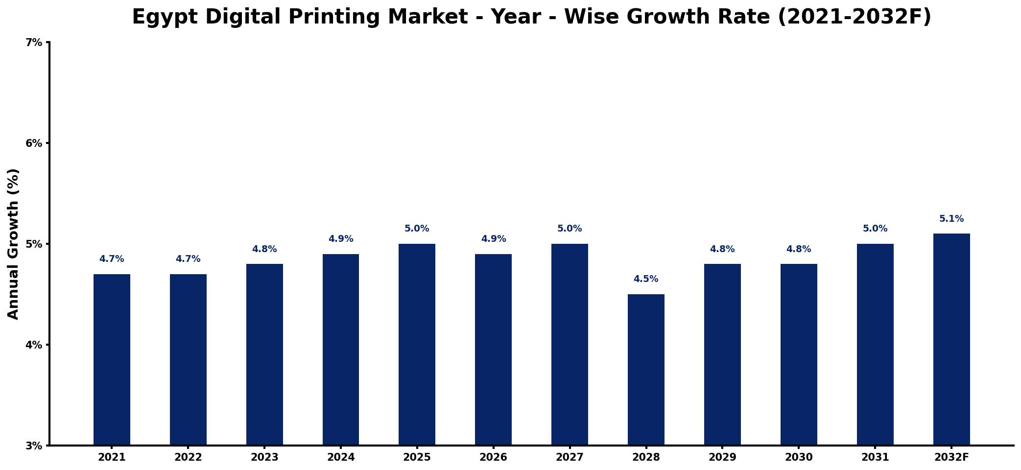 Egypt Digital Printing Market Year-wise Growth Rate and Key Drivers