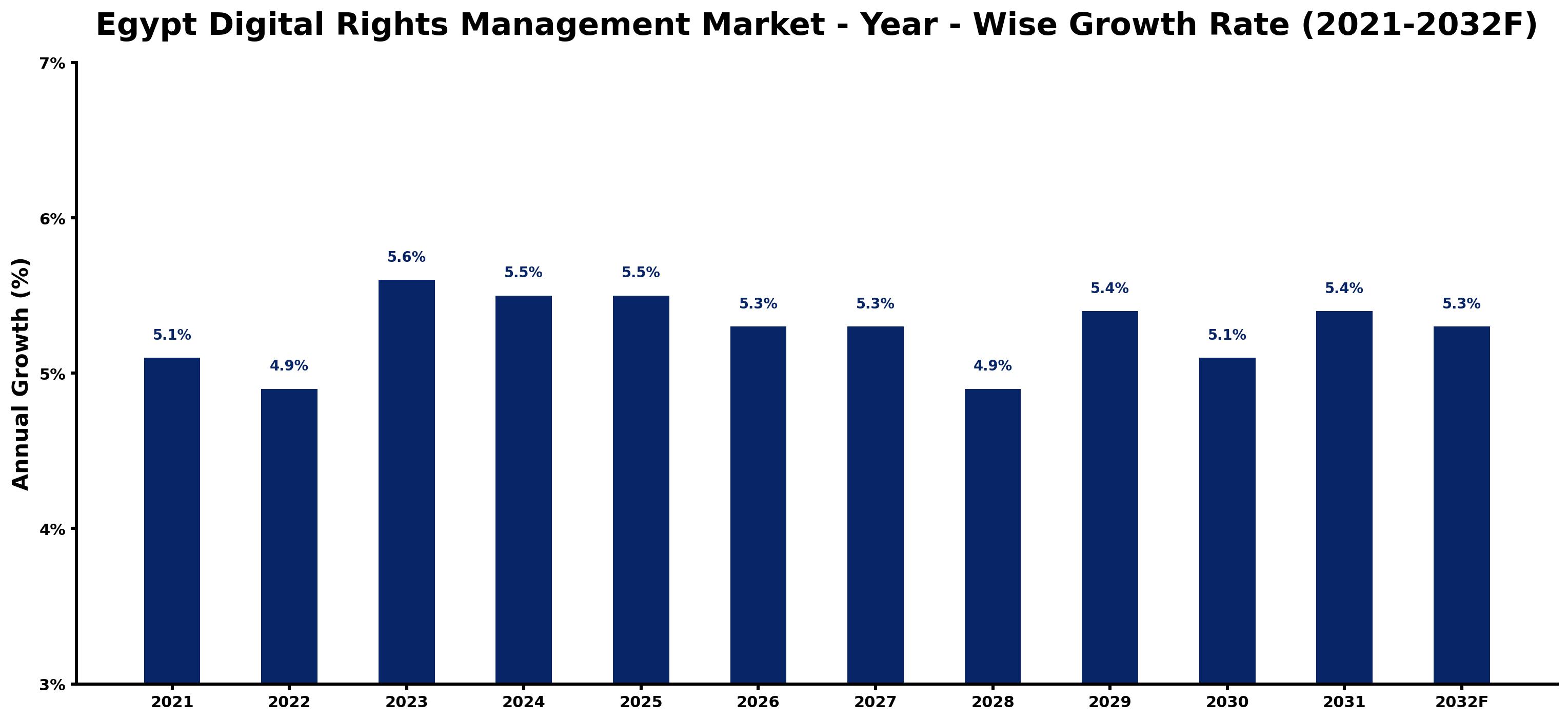 Egypt Digital Rights Management Market Year-wise Growth Rate and Key Drivers