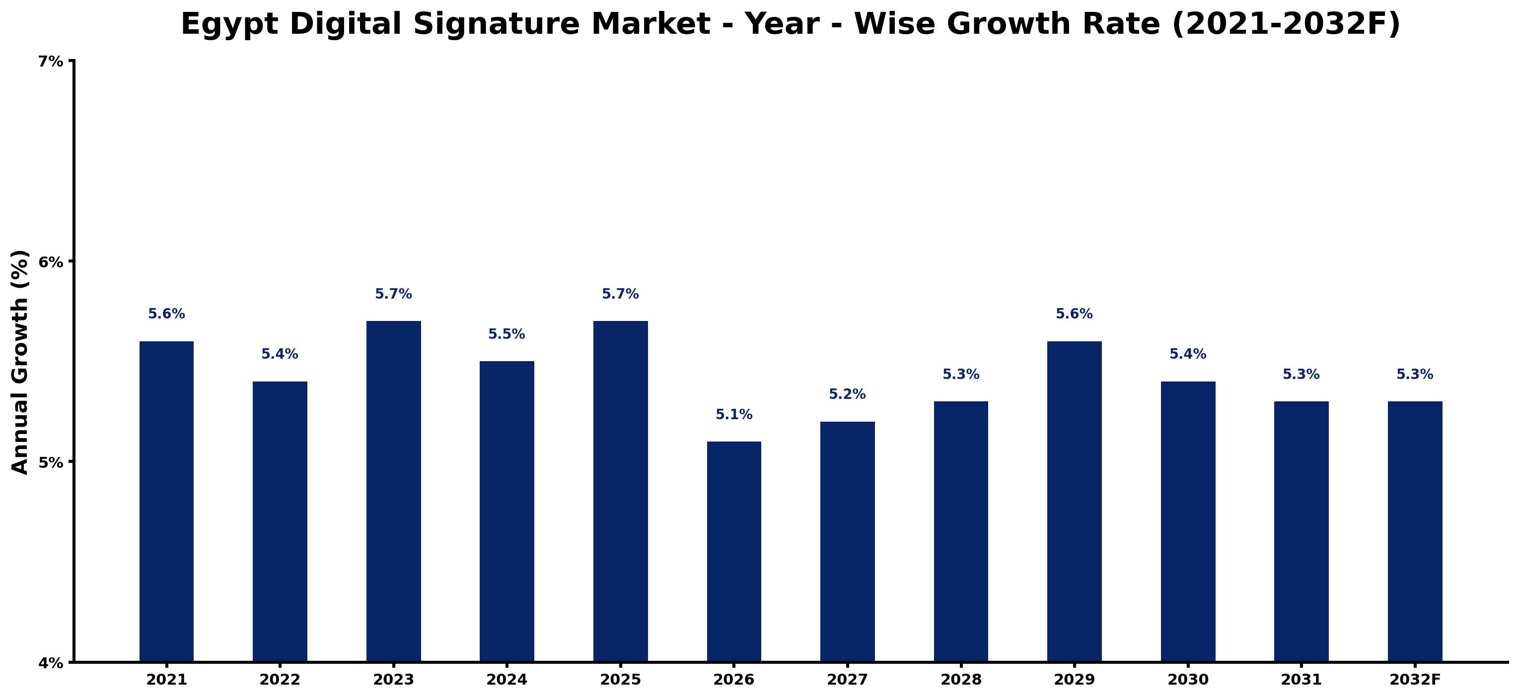 Egypt Digital Signature Market Year-wise Growth Rate and Key Drivers