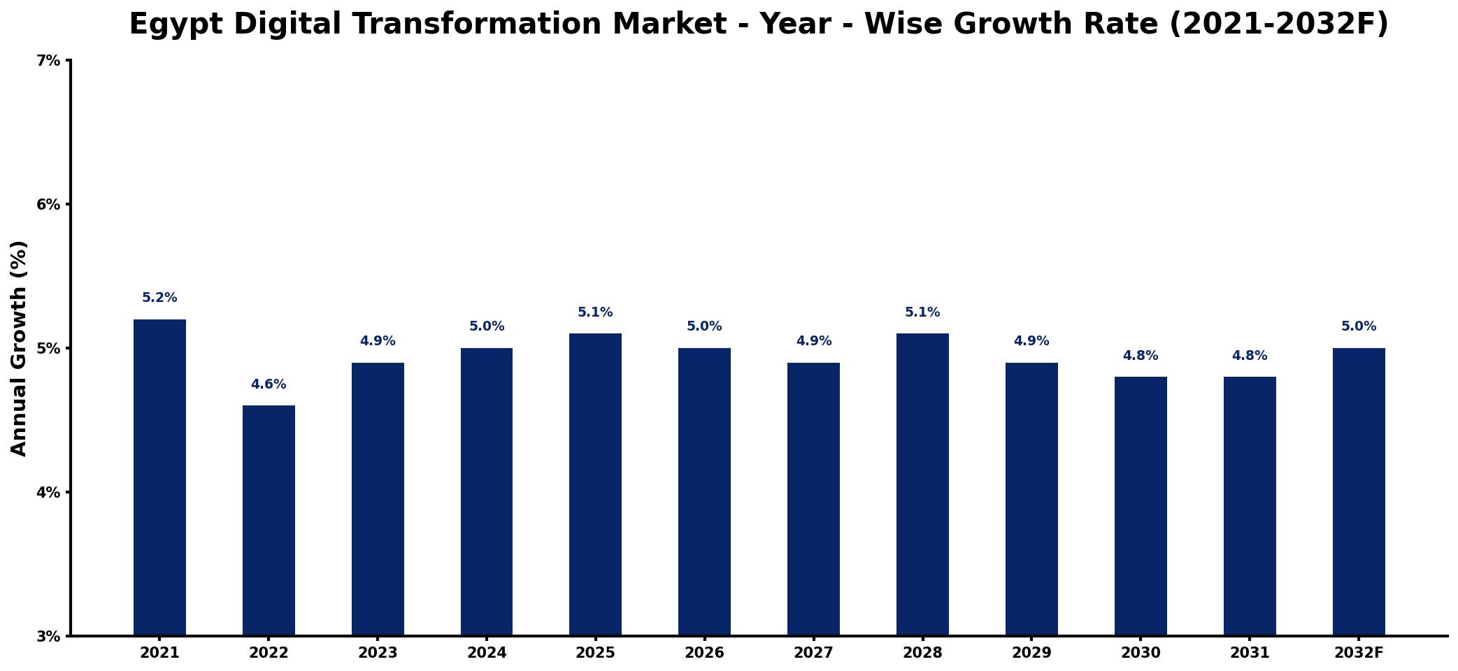 Egypt Digital Transformation Market Year-wise Growth Rate and Key Drivers