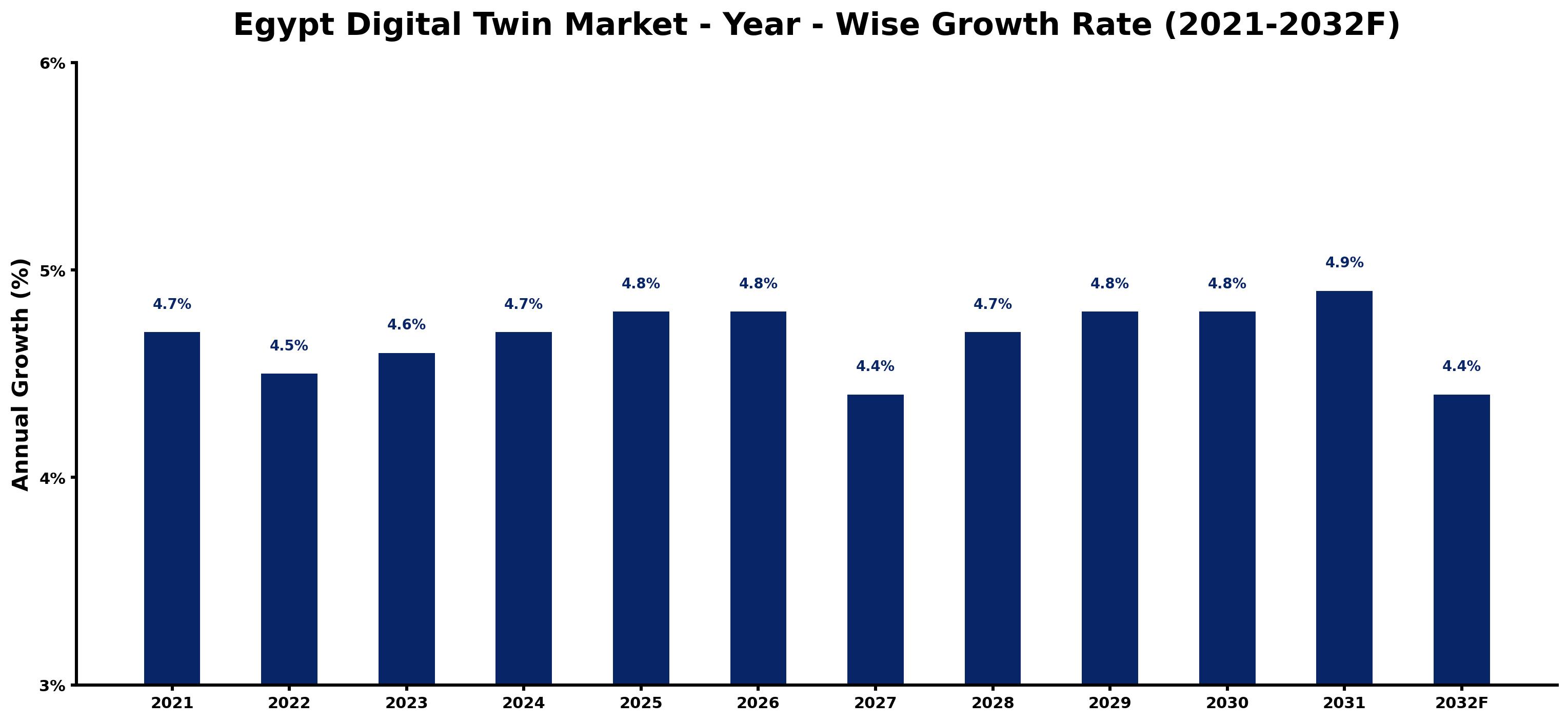 Egypt Digital Twin Market Year-wise Growth Rate and Key Drivers