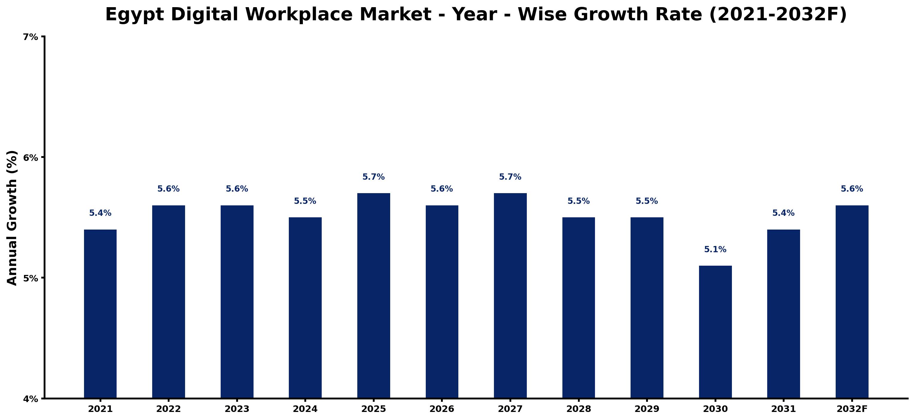 Egypt Digital Workplace Market Year-wise Growth Rate and Key Drivers