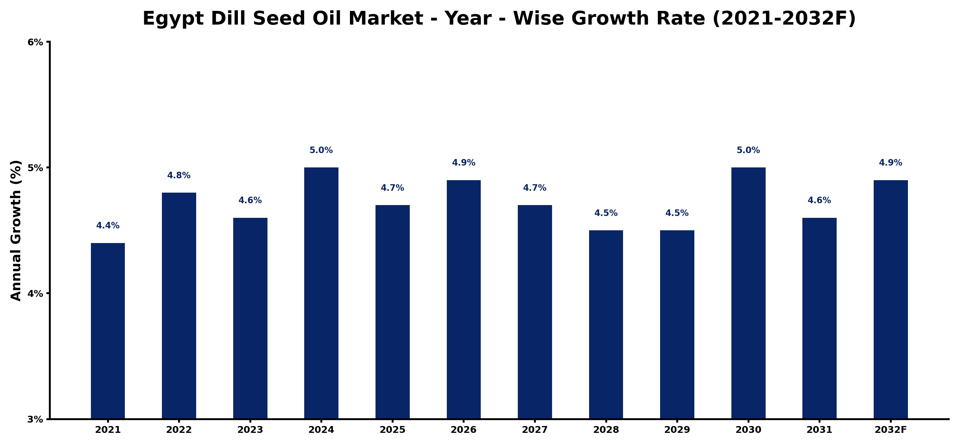 Egypt Dill Seed Oil Market Year-wise Growth Rate and Key Drivers