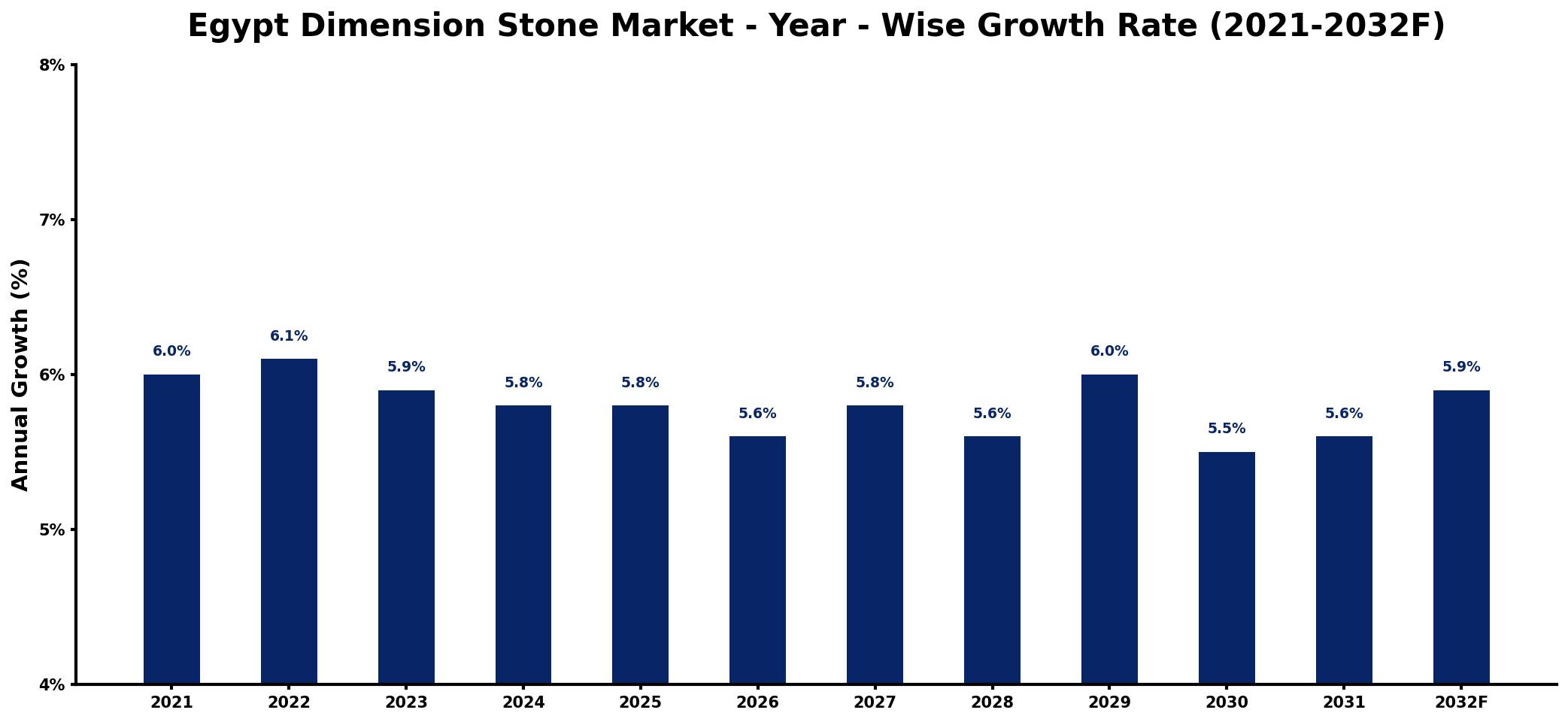 Egypt Dimension Stone Market Year-wise Growth Rate and Key Drivers