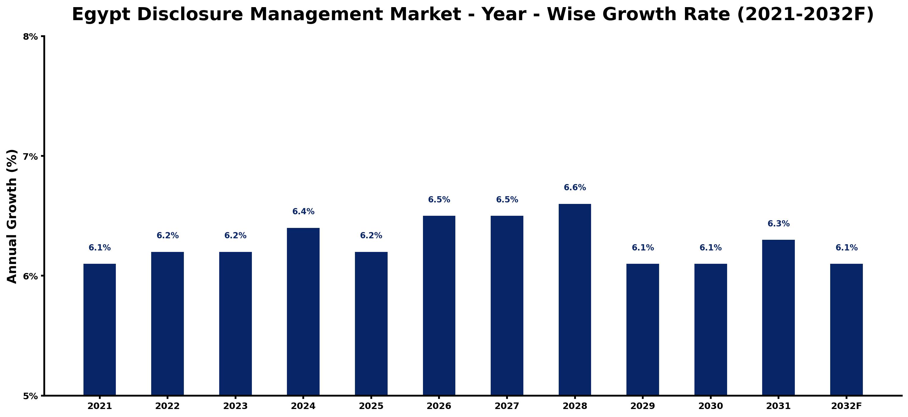 Egypt Disclosure Management Market Year-wise Growth Rate and Key Drivers