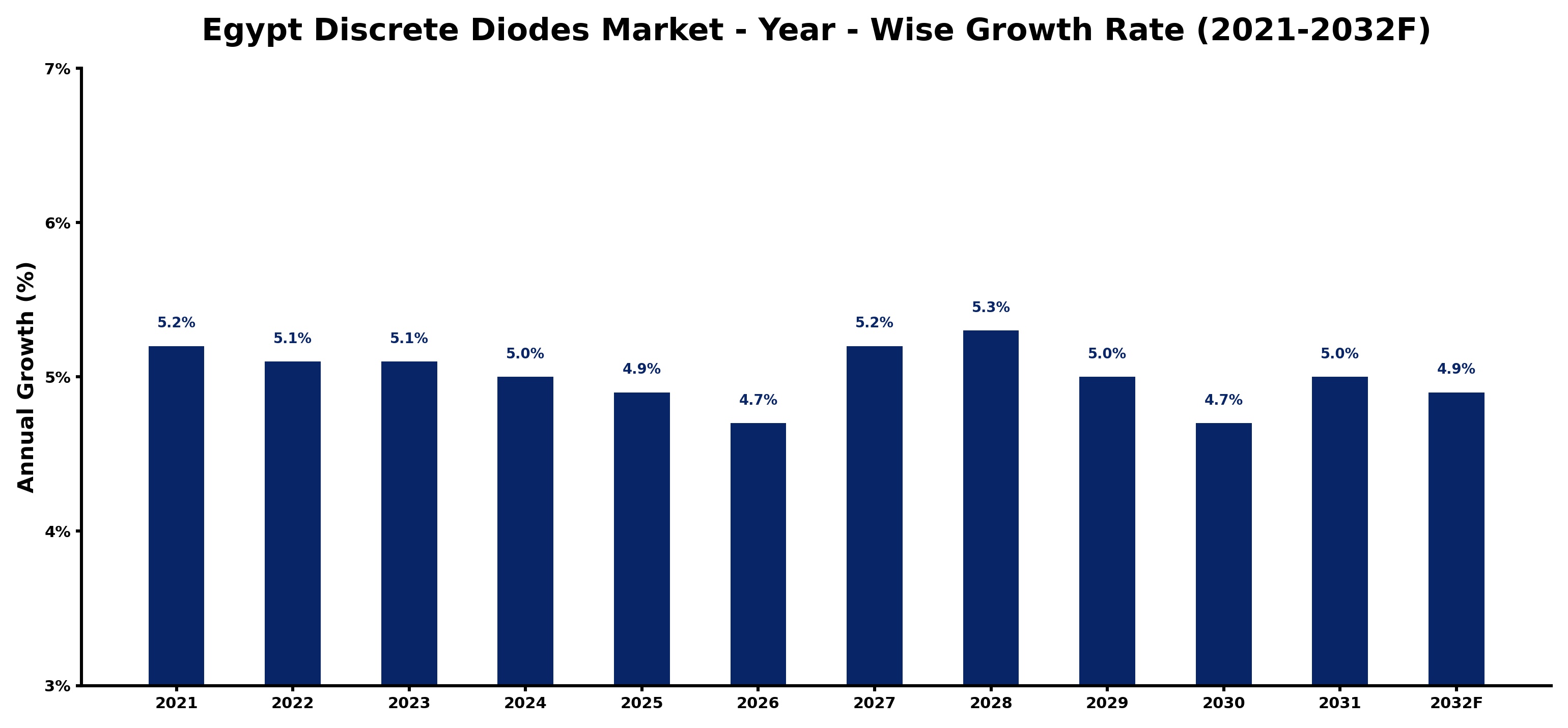 Egypt Discrete Diodes Market Year-wise Growth Rate and Key Drivers