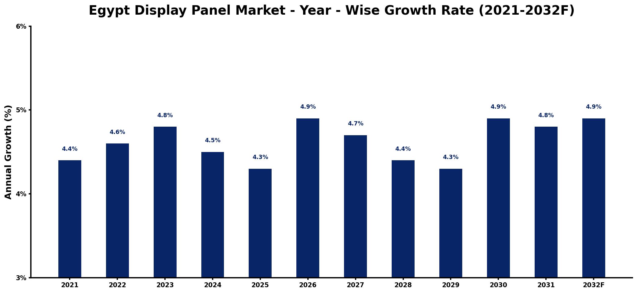 Egypt Display Panel Market Year-wise Growth Rate and Key Drivers