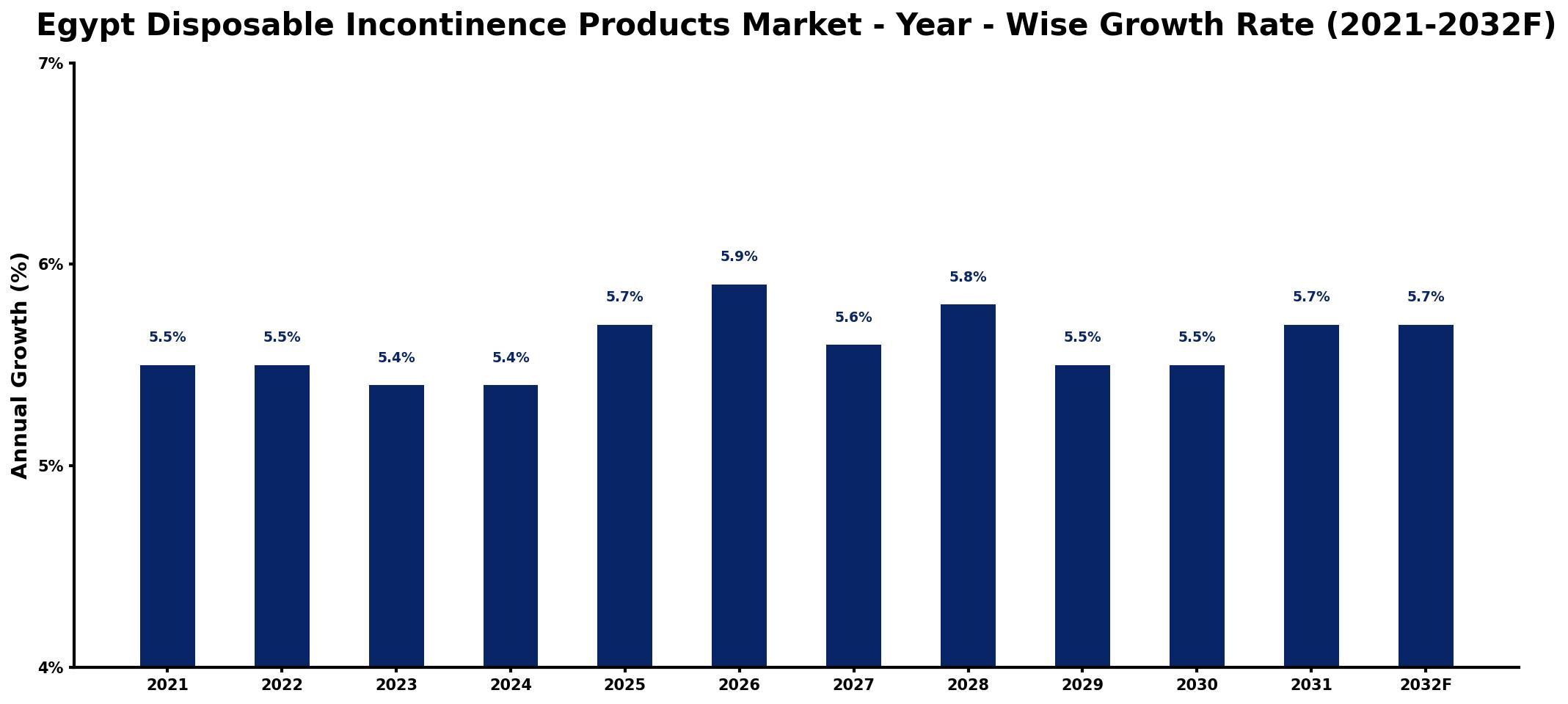 Egypt Disposable Incontinence Products Market Year-wise Growth Rate and Key Drivers