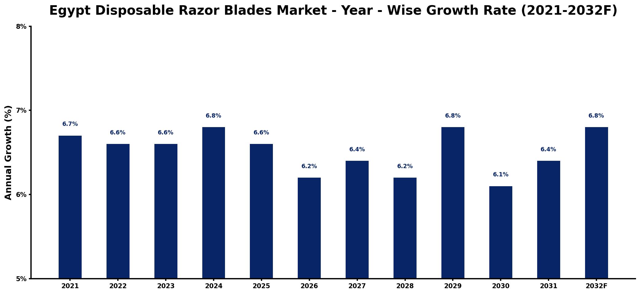 Egypt Disposable Razor Blades Market Year-wise Growth Rate and Key Drivers