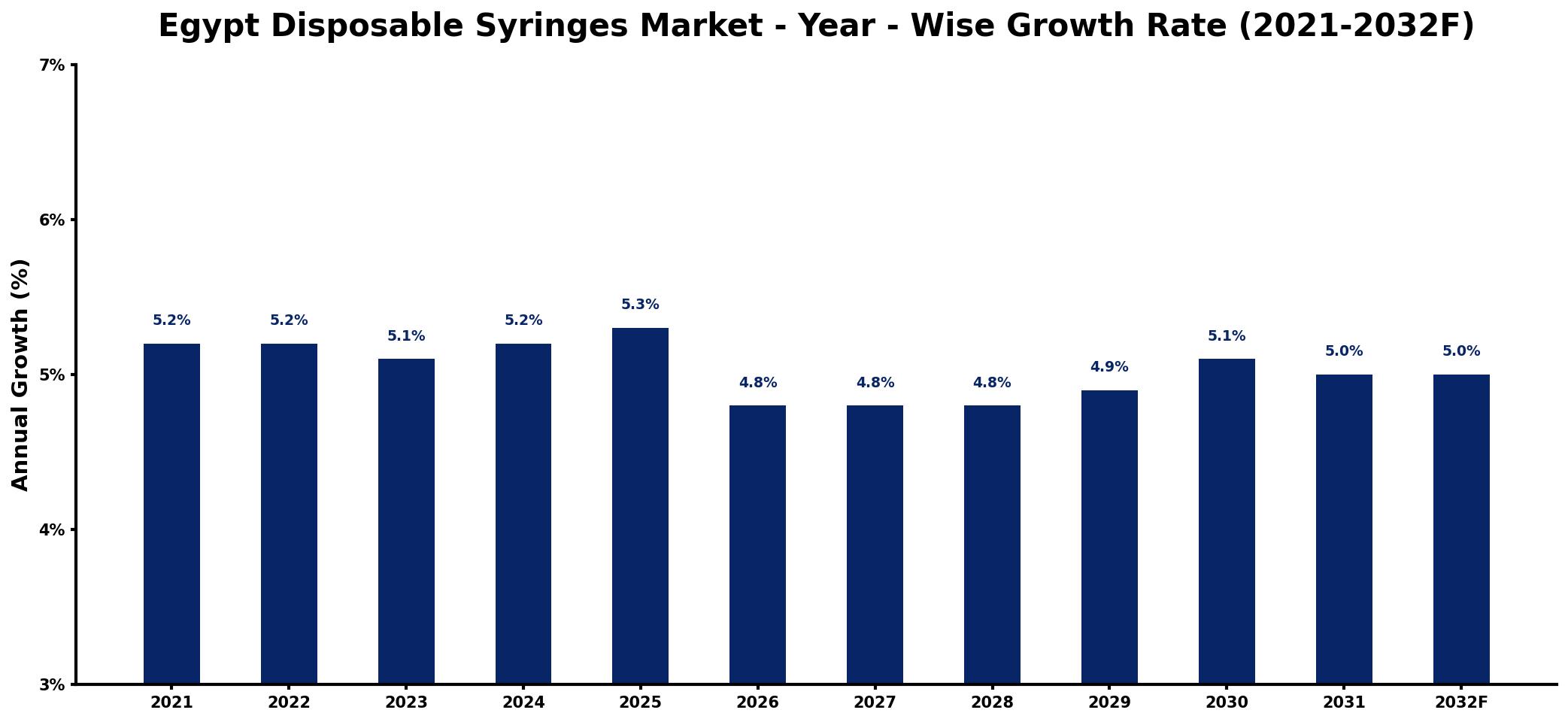 Egypt Disposable Syringes Market Year-wise Growth Rate and Key Drivers