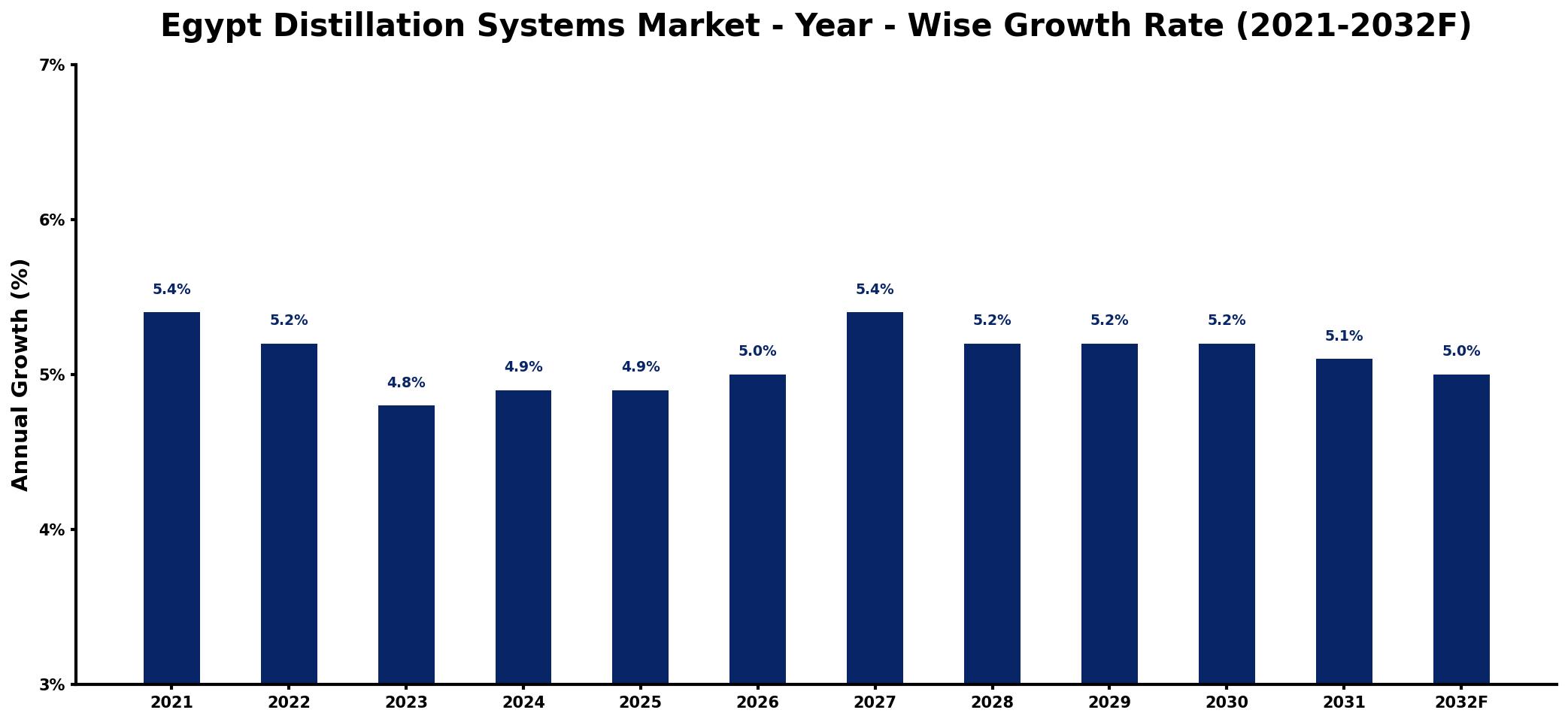 Egypt Distillation Systems Market Year-wise Growth Rate and Key Drivers